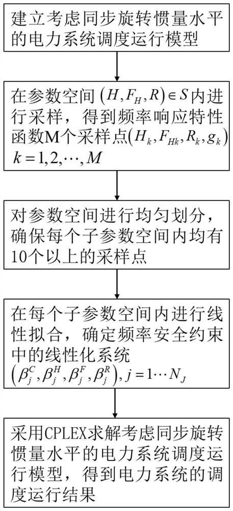 Power system scheduling operation method and system considering synchronous rotational inertia level