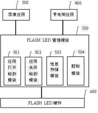 Flash LED multi-application use control method and system