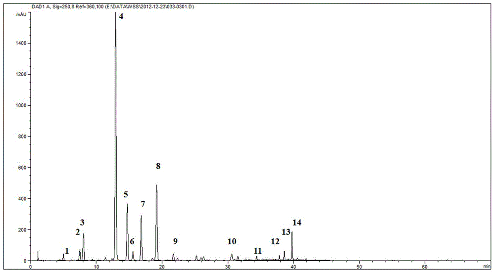 A method for constructing the hplc fingerprint of Shenge Shuxin Prescription