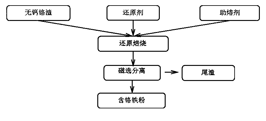 Method for preparing chromium-containing iron powder by direct reduction of calcium-free chromium slag