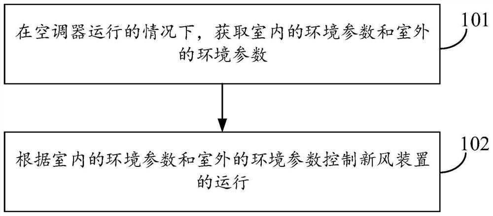 Control method and device for air treatment system, air treatment system and storage medium