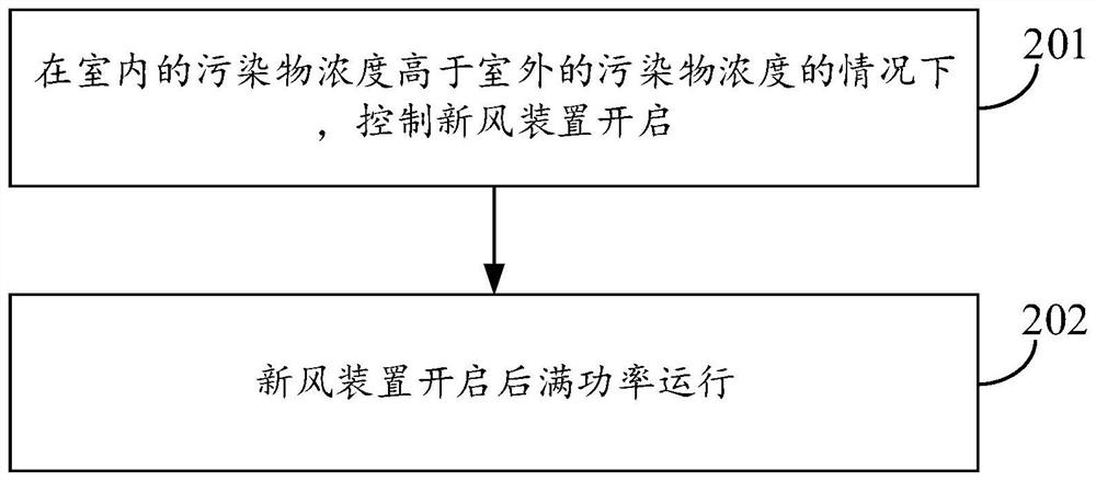 Control method and device for air treatment system, air treatment system and storage medium