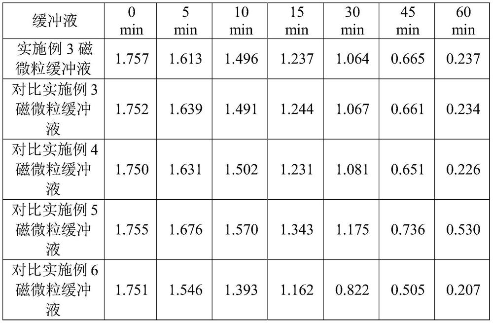 A kind of magnetic particle buffer for prolactin assay kit and its application