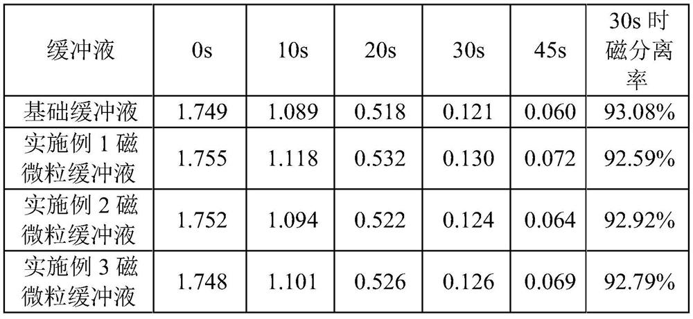 A kind of magnetic particle buffer for prolactin assay kit and its application