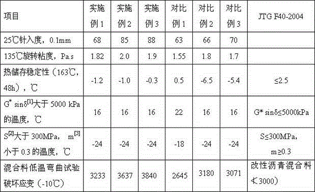 A kind of low temperature cracking resistant asphalt and preparation method thereof