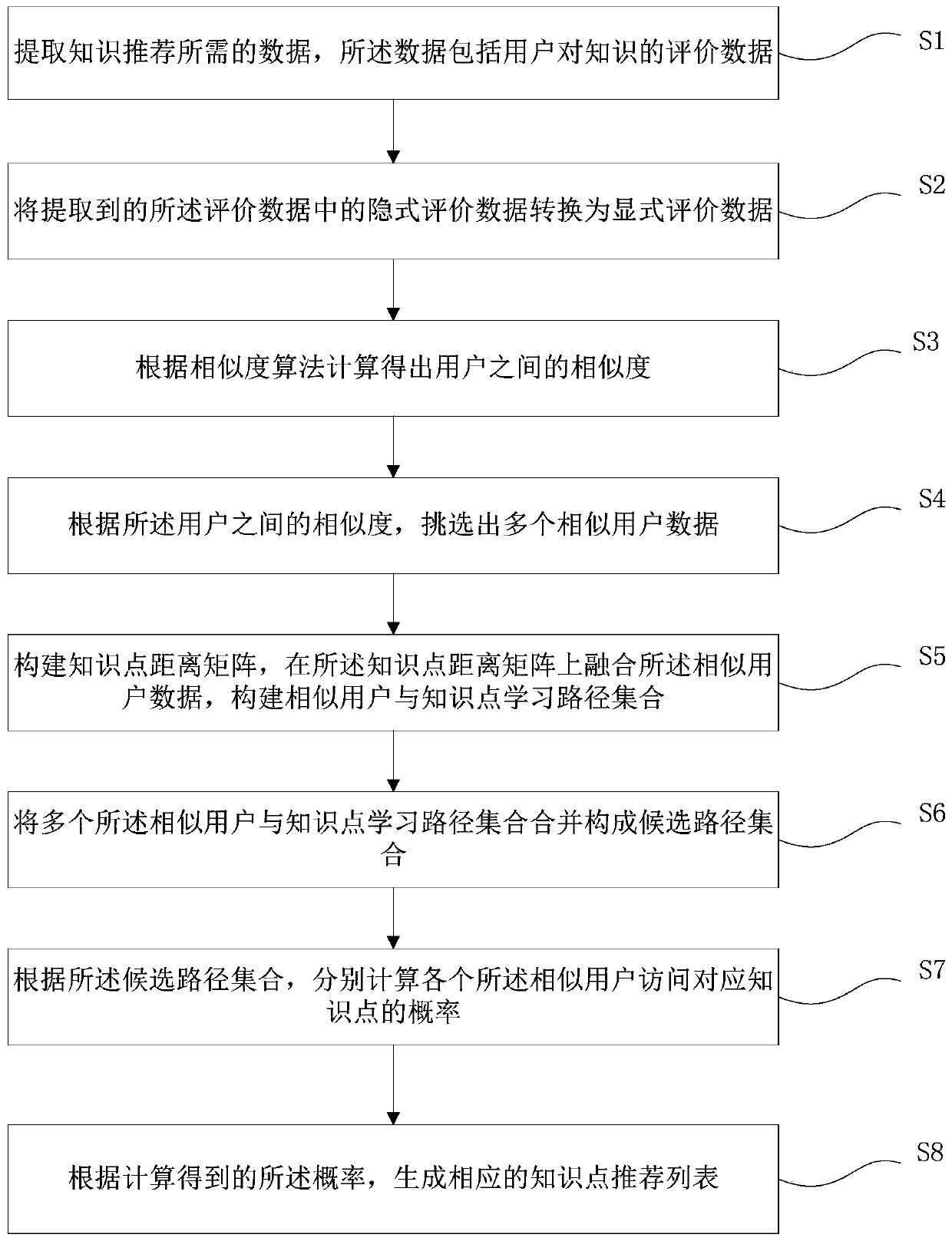 Knowledge recommendation method and system based on improved position social contact and storage medium