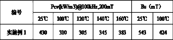 Preparation method of MnZn ferrite material with ultralow high-temperature power loss