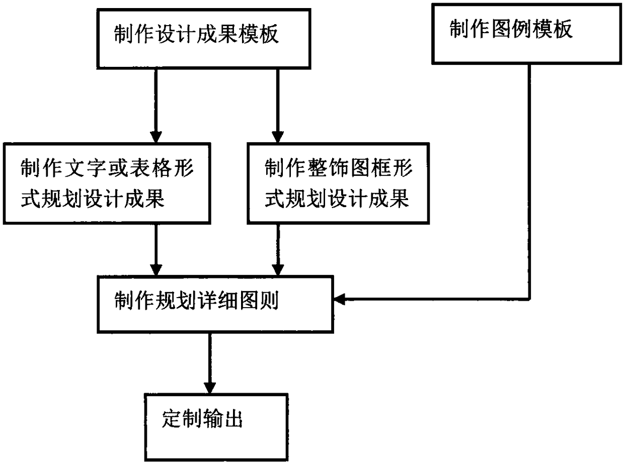 A Planning and Design Method with Customizable Output