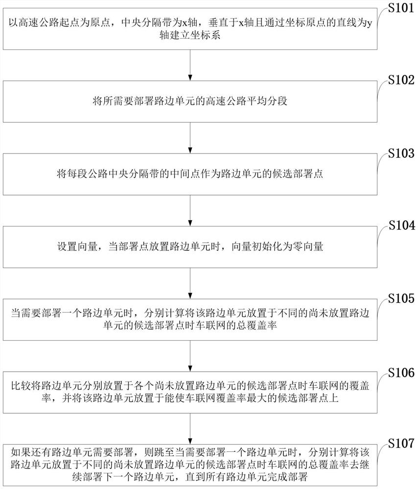 High-coverage Internet of Vehicles roadside unit deployment method and system, medium and application