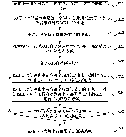 Method and device for automatically creating RAID and deploying system based on BMC