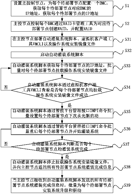 Method and device for automatically creating RAID and deploying system based on BMC