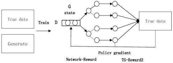 Text generation method based on generative adversarial network