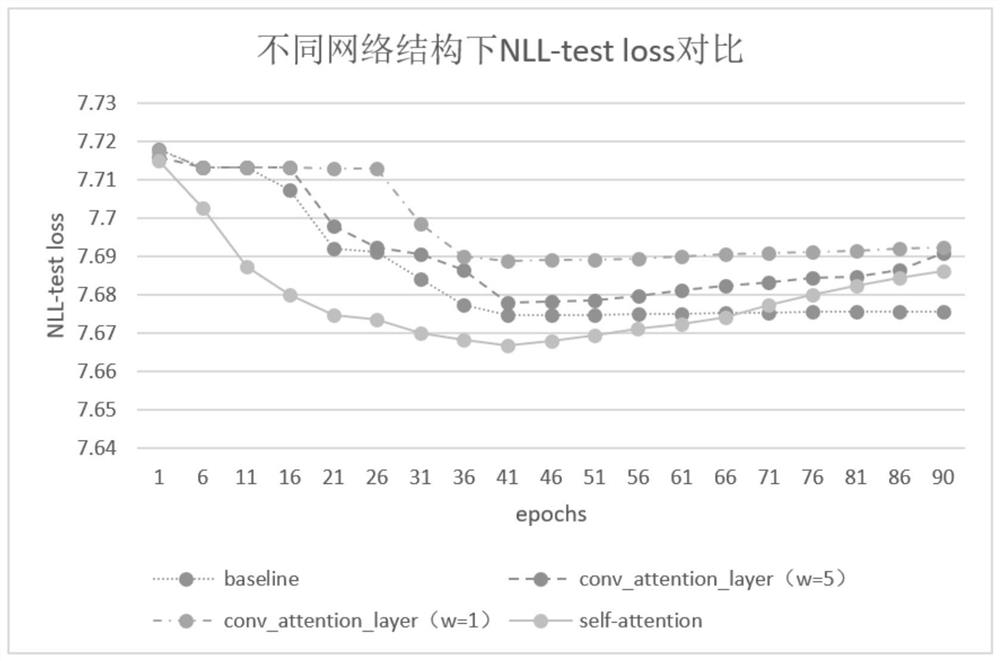 Text generation method based on generative adversarial network