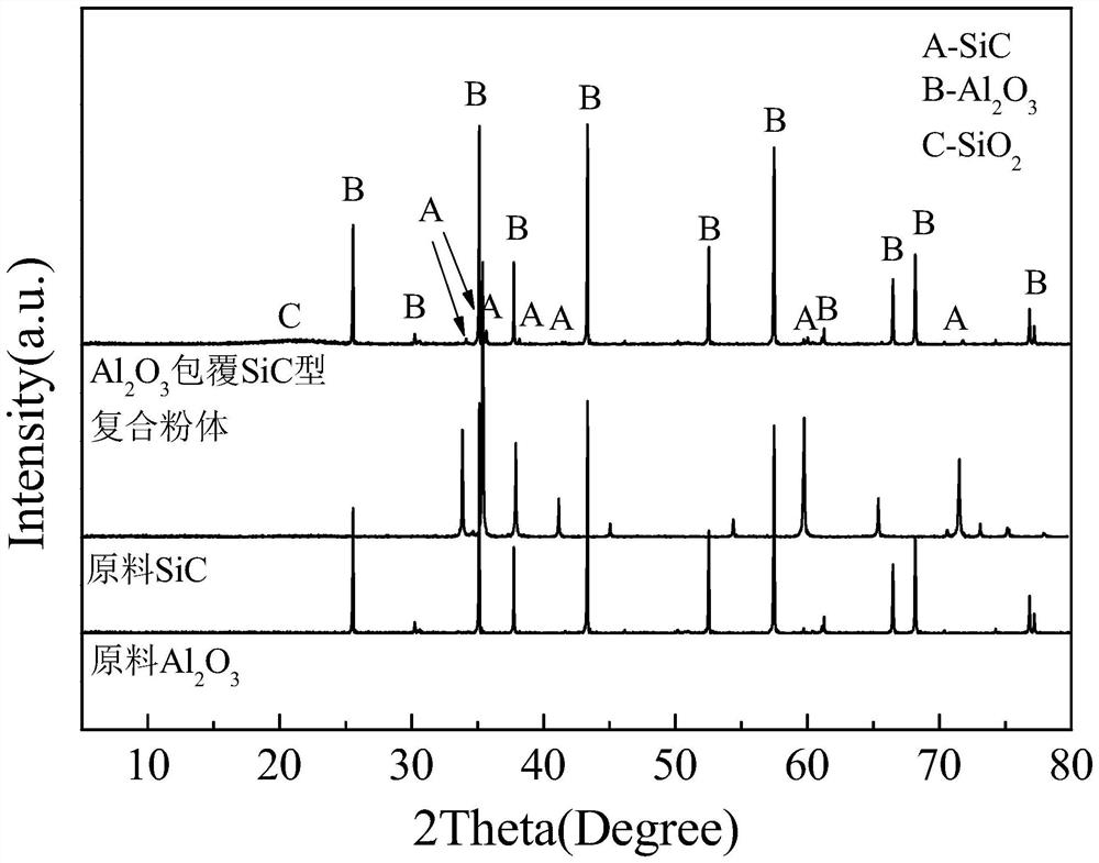 A kind of preparation method of alumina ceramic material and alumina ceramic substrate