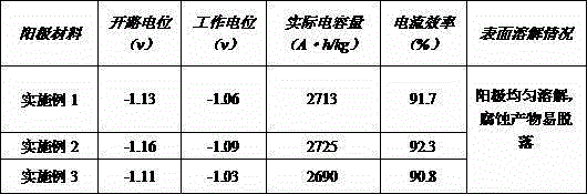 Aluminum alloy sacrificial anode material for storage tank coil and preparation method thereof