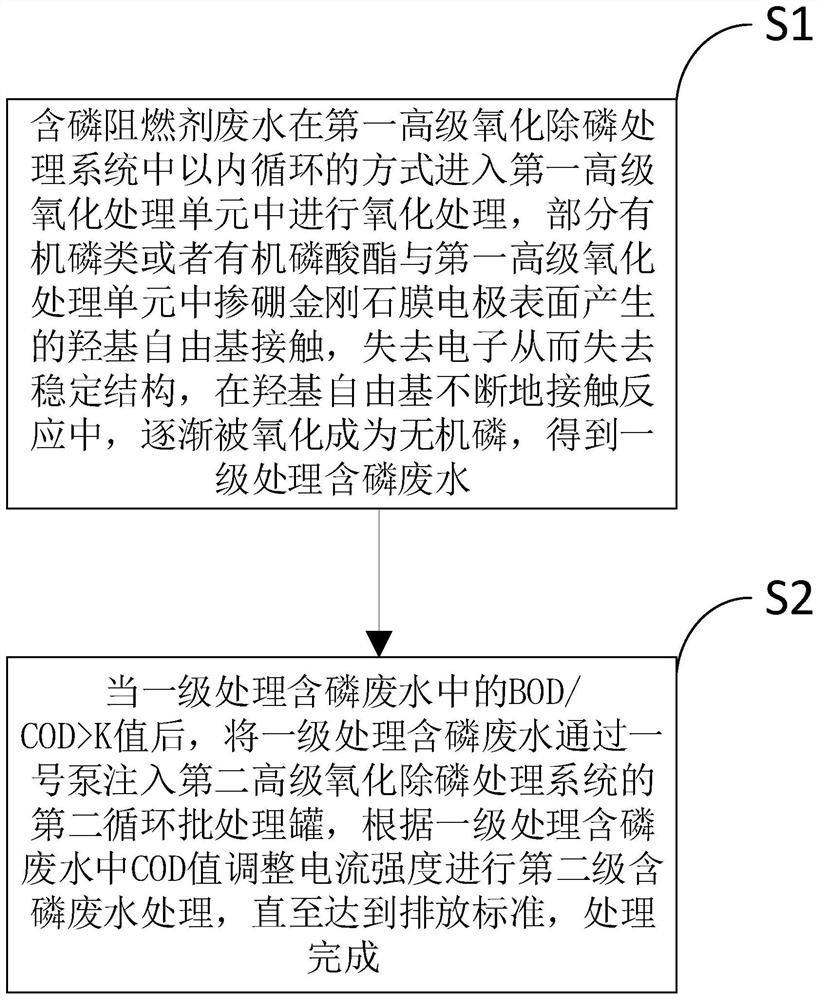 Advanced oxidation treatment method and equipment for phosphorus-containing flame retardant wastewater