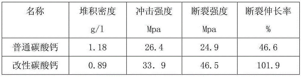 A kind of high temperature resistant modified calcium carbonate and preparation method thereof