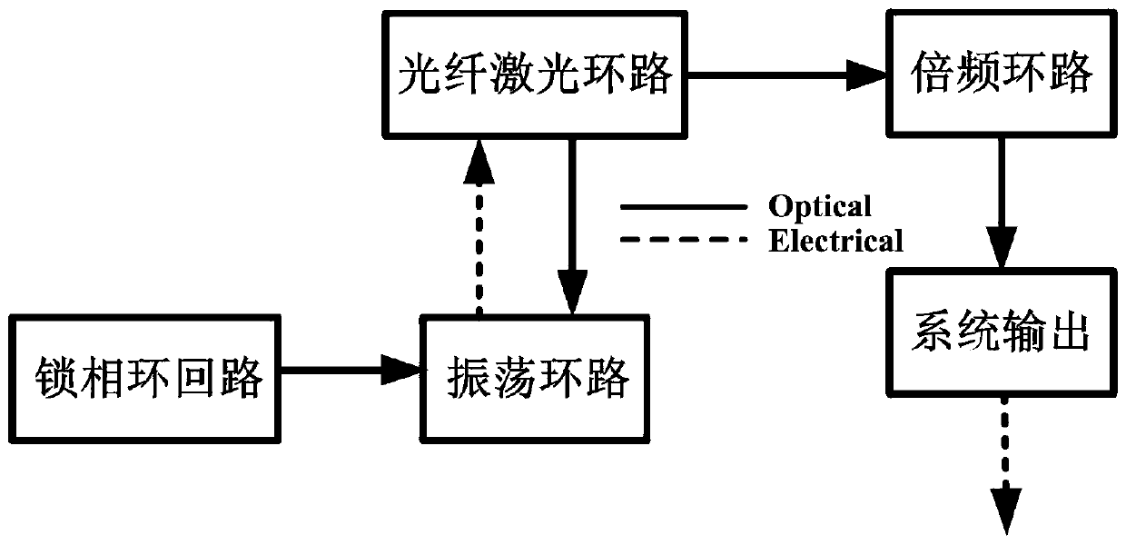 Device for generating arbitrary frequency multiplication signals of optical frequency combs on basis of coupled type optoelectronic oscillator