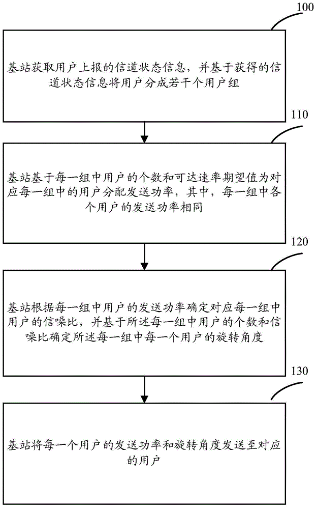 Multi-access method and device