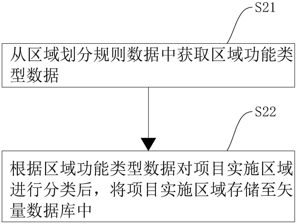 GIS-based project information management method, device, equipment and storage medium