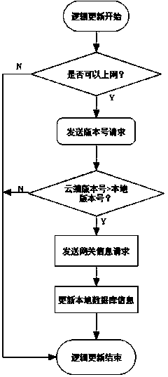 Information synchronization method based on distributed storage in intelligent lighting system