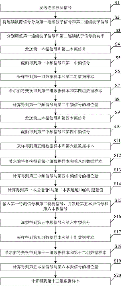 A Phase Compensation Method for Variable Frequency Delay Calibration System