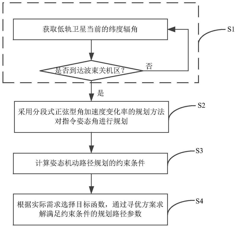 Attitude maneuvering path planning method for avoiding frequency interference of low-orbit communication satellite