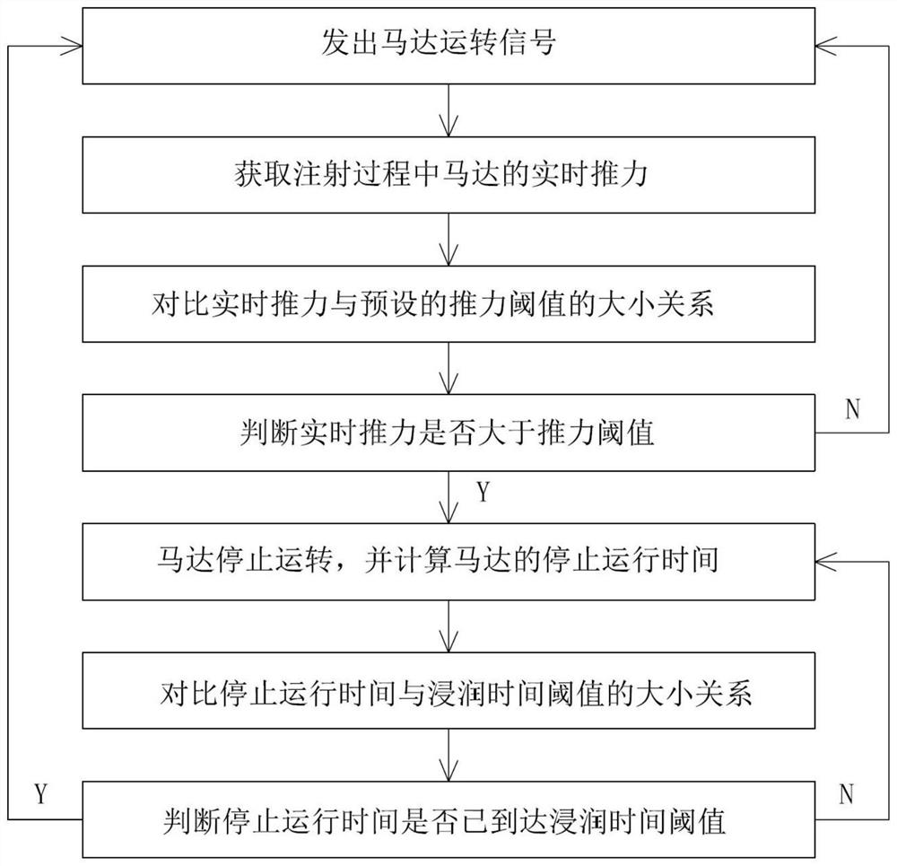 Anesthesia syringe control method and system