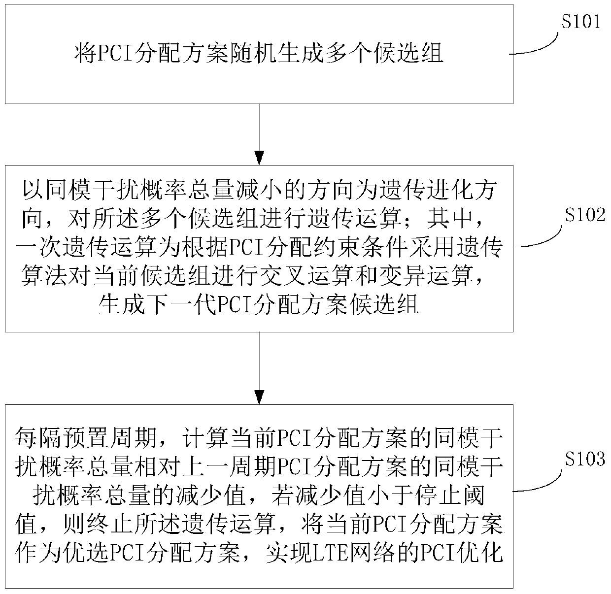 Method and system for optimizing pci of physical layer cell identification in lte network