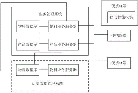 Business process management system used for pharmaceutical production