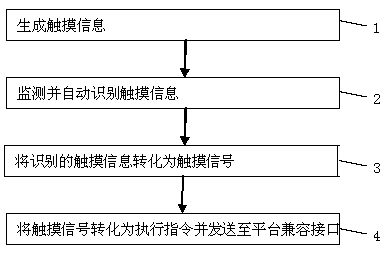 Unidirectional information transmission method, touch extension system and multi-point touch equipment