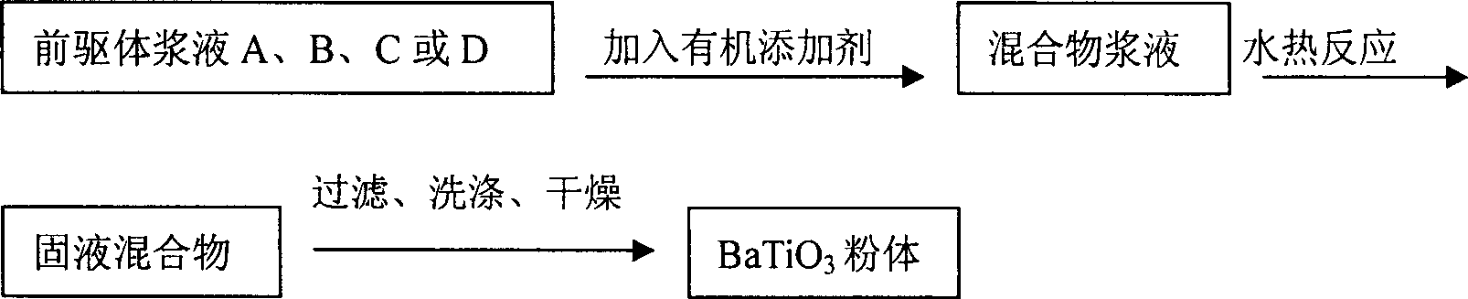 Preparation method of barium titanate powder body