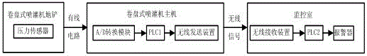 A rolling sprinkler and irrigation alarm system