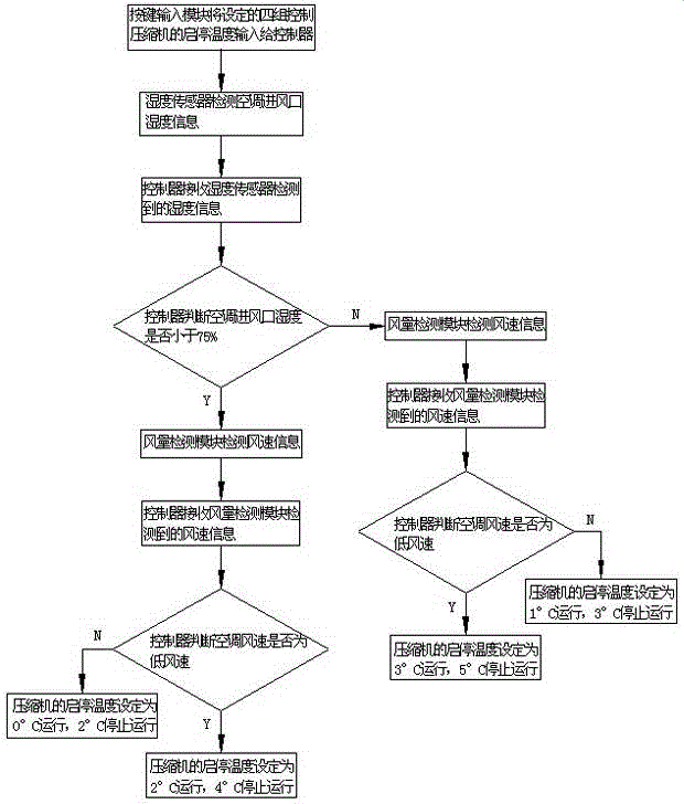 Start-stop control system for air-conditioning compressor of automobile and control method of control system