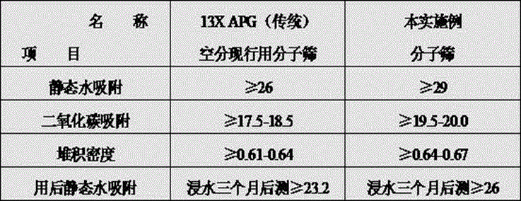 Preparation method of air separation molecular sieve capable of efficiently desorbing