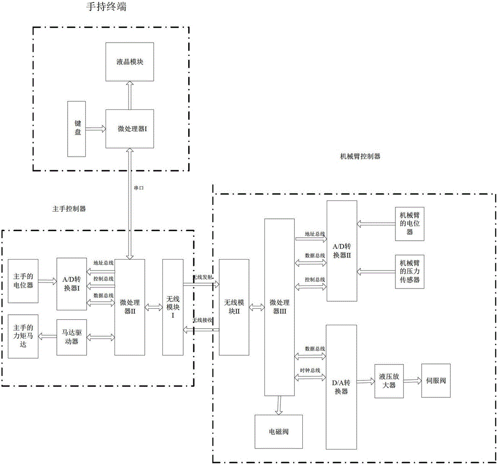 Master-slave hydraulic pressure feedback manipulator control system and method for live repair robot