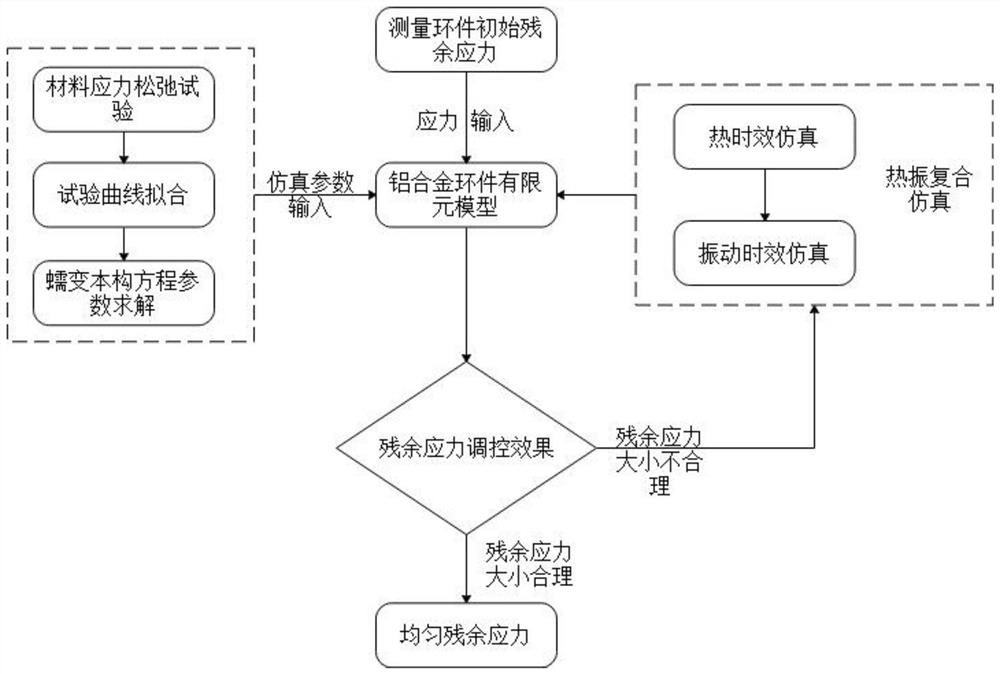 A simulation method of thermal vibration composite residual stress control of aluminum alloy ring