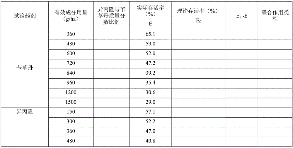 Paddy field weeding composition containing prosulfocarb and isoproturon