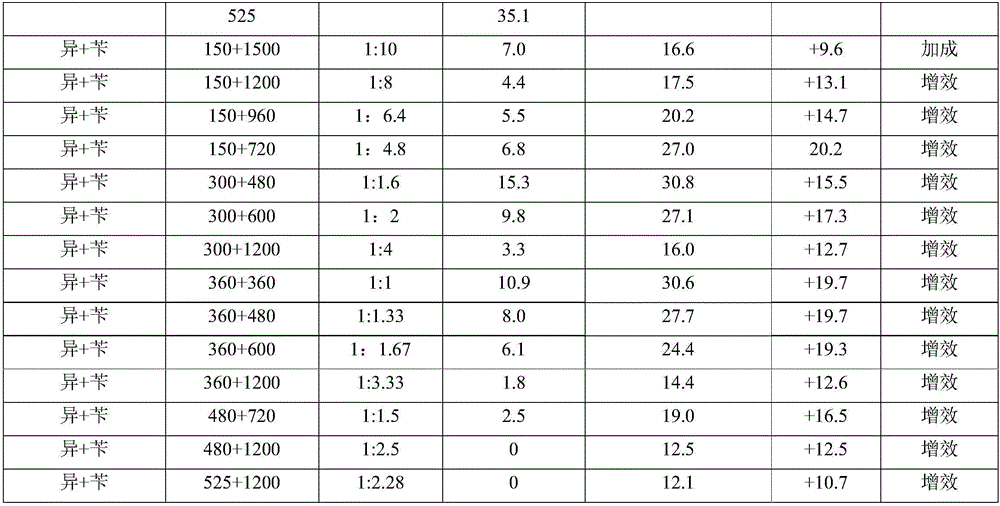 Paddy field weeding composition containing prosulfocarb and isoproturon