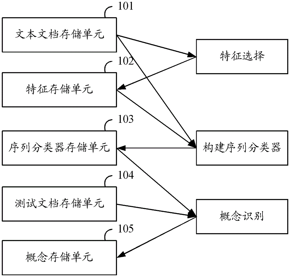 A method and device for concept recognition based on collaborative learning