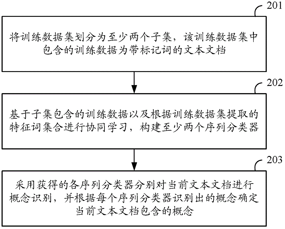 A method and device for concept recognition based on collaborative learning