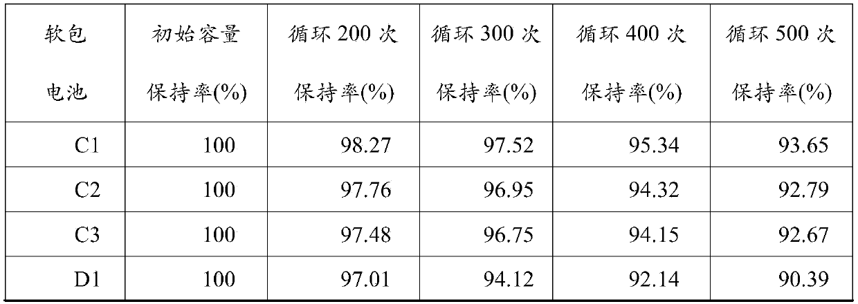 A kind of high-performance graphite composite negative electrode material and preparation method thereof