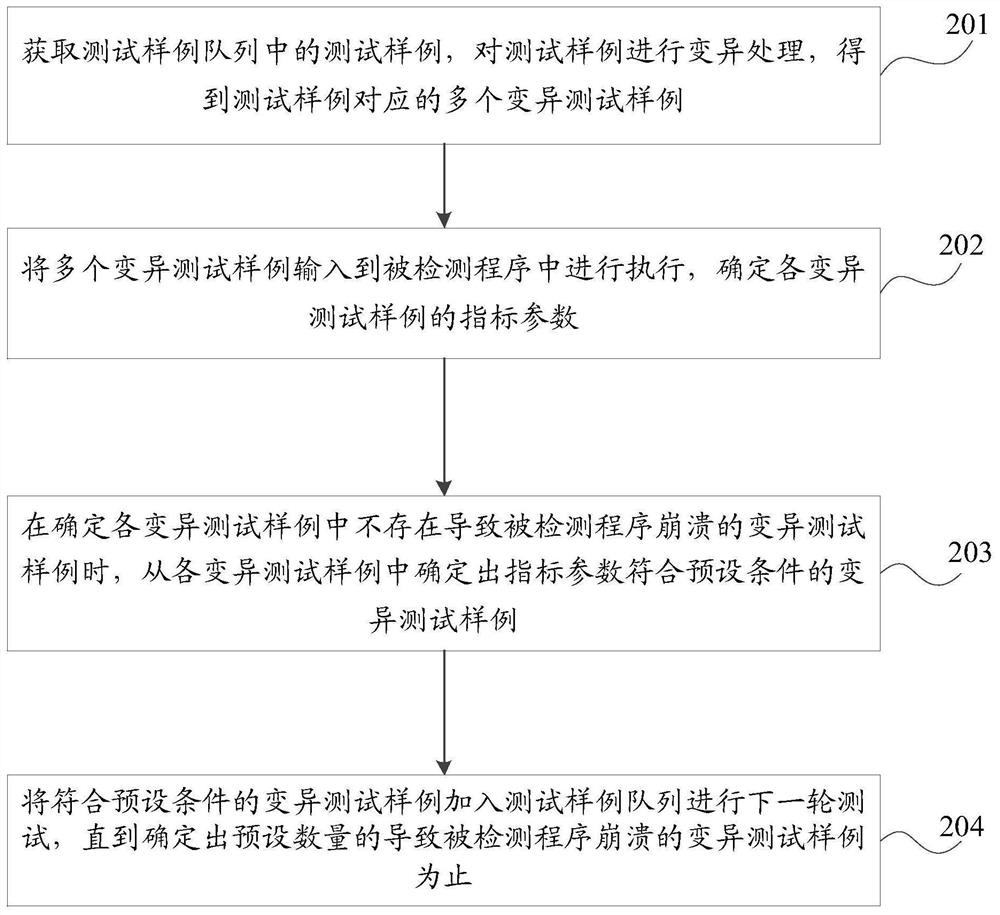 Program vulnerability detection method and device