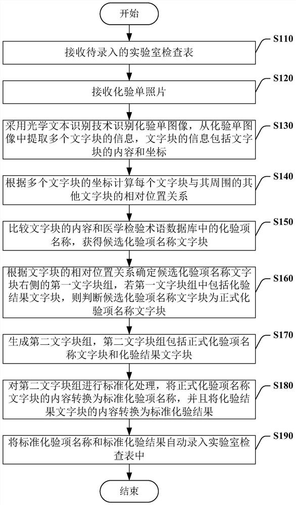 Laboratory check table entry method and device and computer readable medium