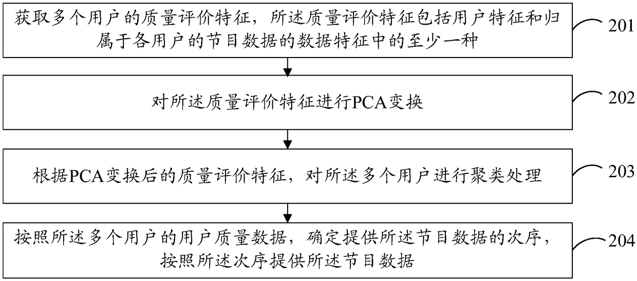 Method and device for determining user quality