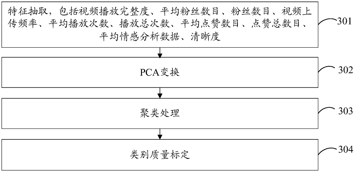 Method and device for determining user quality