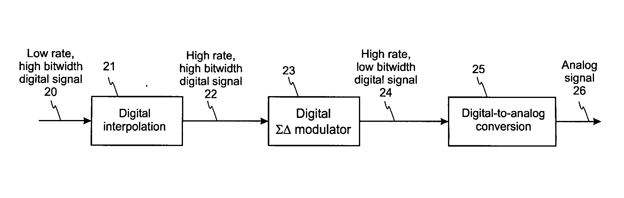 Digital signal processor optimized for interpolation and decimation