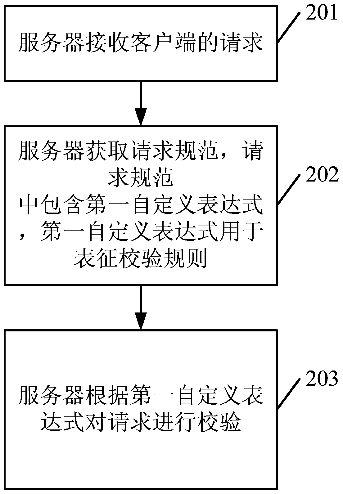 Request verification method and related device