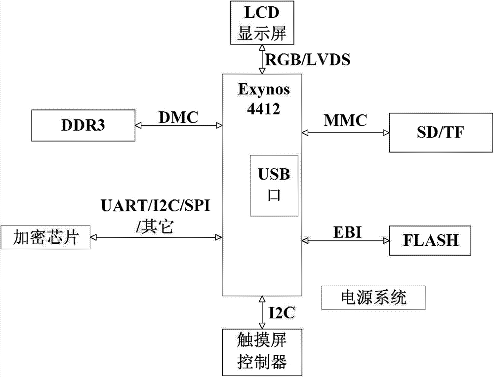 Embedded system and implementation method of secure operating system