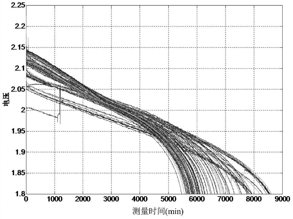 A fast detection method for battery life